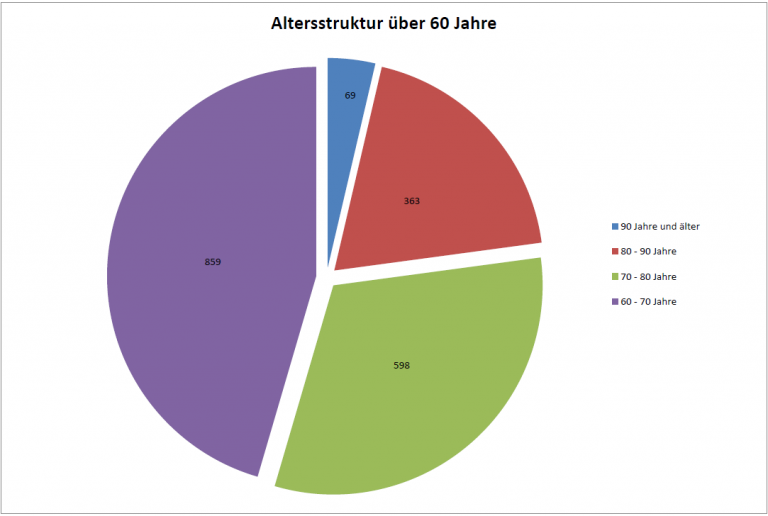 Altersstruktur über 60